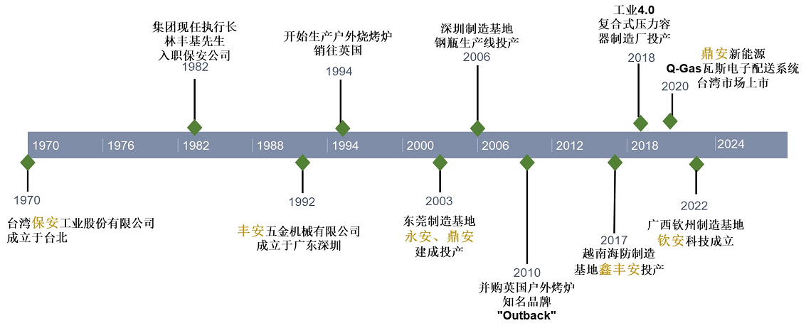 TPA发展里程